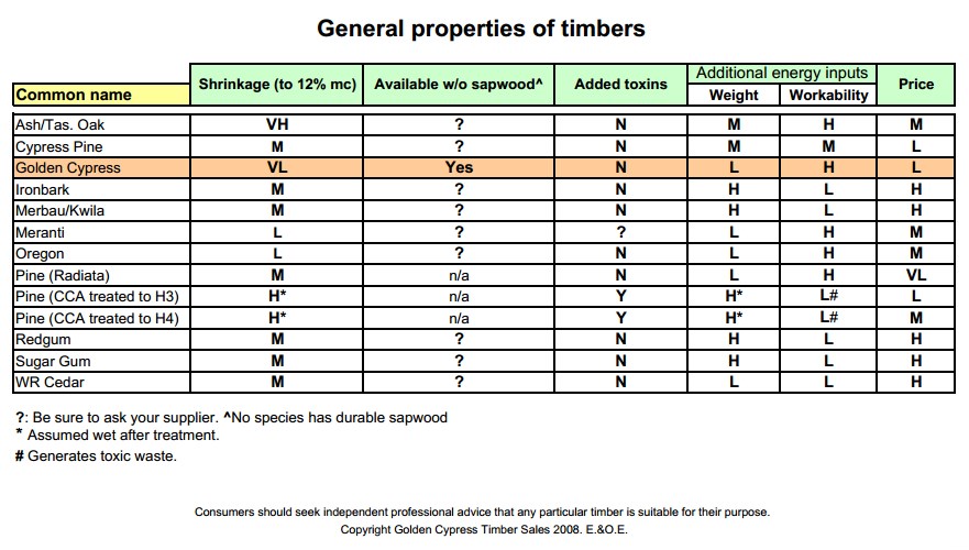 Golden Cypress comparison of properties